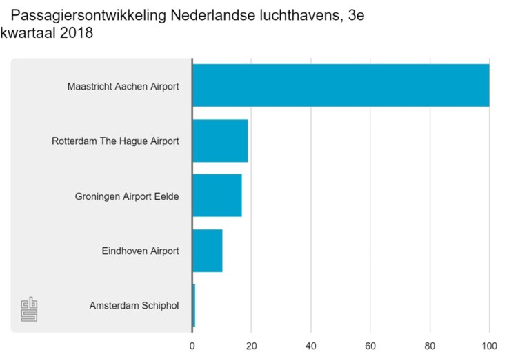 Aantal passagiers MAA groeit hardst van alle Nederlandse luchthavens