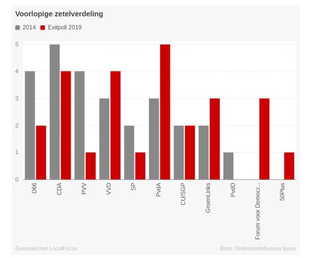 PvdA grootste partij bij exitpoll Europese verkiezingen