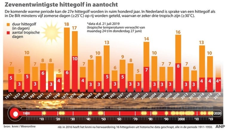 Juni 2019 waarschijnlijk warmste juni ooit gemeten
