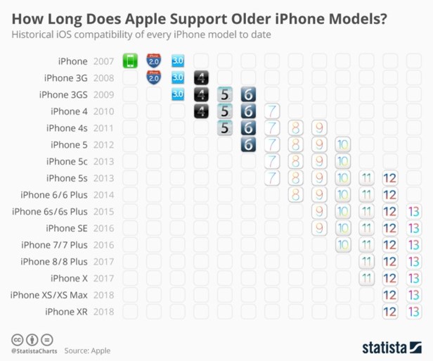 Zo lang kun je jouw iPhone nog blijven gebruiken