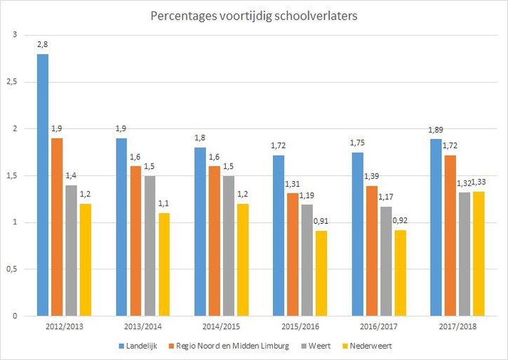 Forse stijging voortijdig schoolverlaters in Nederweert