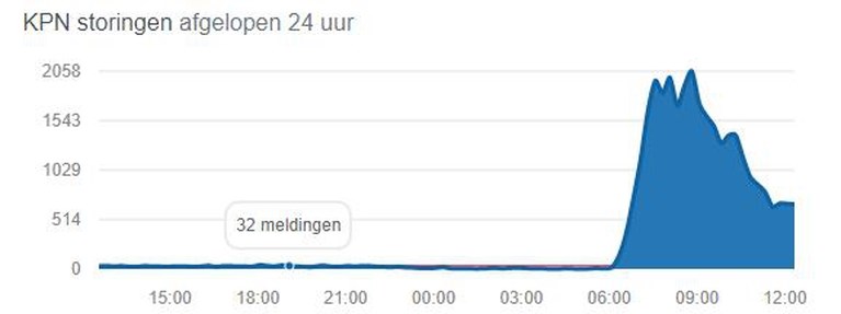 Limburgse klanten hebben last van televisiestoring bij KPN