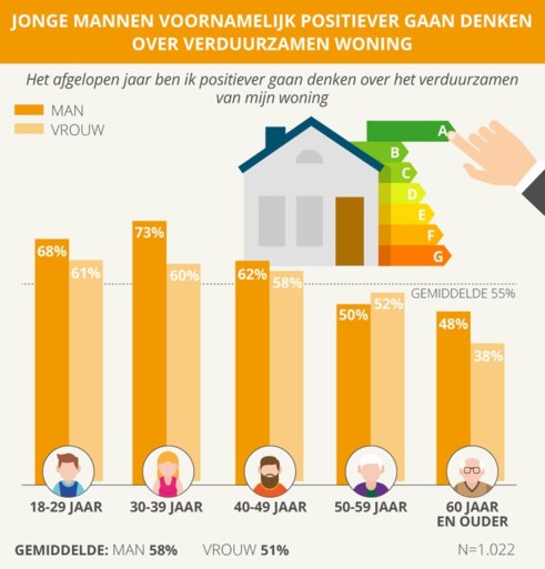 Meer dan de helft van Nederlanders wil huis verduurzamen