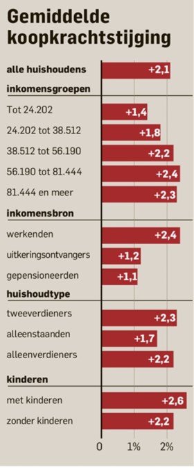 Prinsjesdag: werkende krijgt er het meeste bij