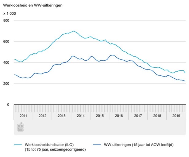 Nog nooit zoveel mensen aan de slag: 9 miljoen betaald aan het werk