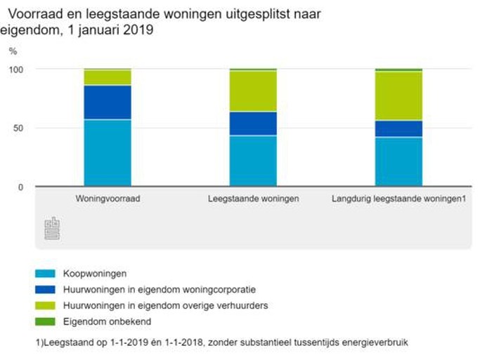 Waarom 90.000 leegstaande huizen de woningnood niet gaan oplossen