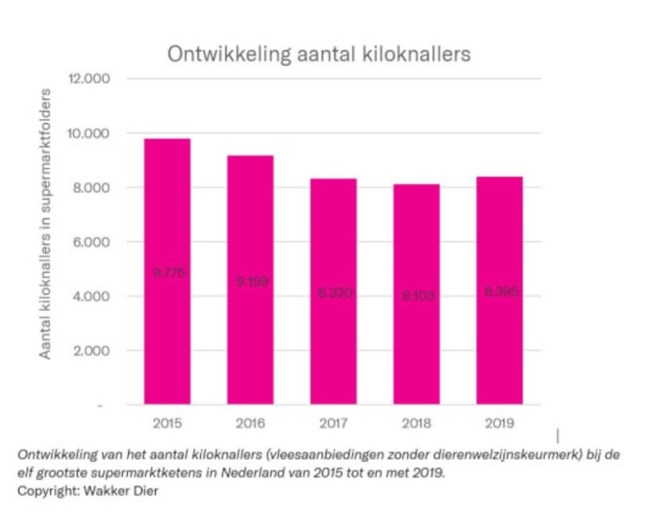 Stijging aantal kiloknallers in de supermarkt
