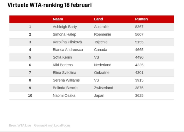 Bertens maakt sprong op wereldranglijst