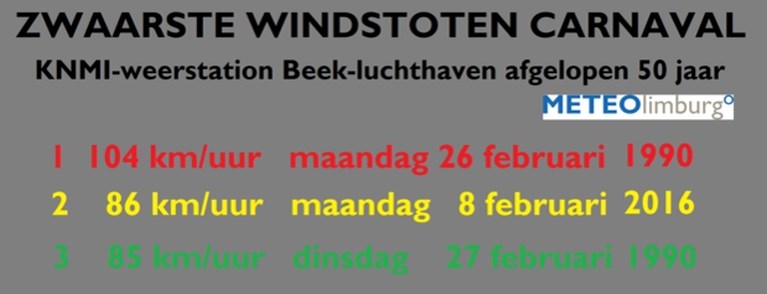 Extreme wind nooit eerder spelbreker op carnavalszondag