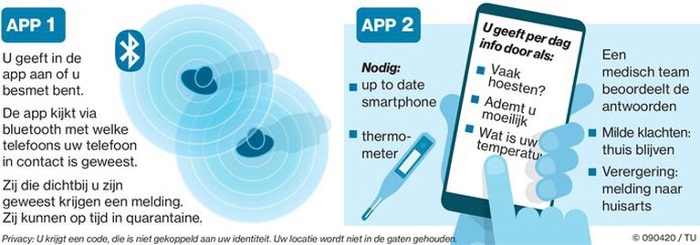 Rivalen Apple en Google bundelen krachten om corona-app mogelijk te maken