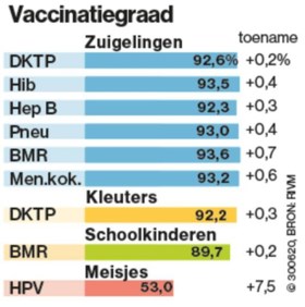 Voor het eerst in vijf jaar zit vaccinatiegraad weer in de lift