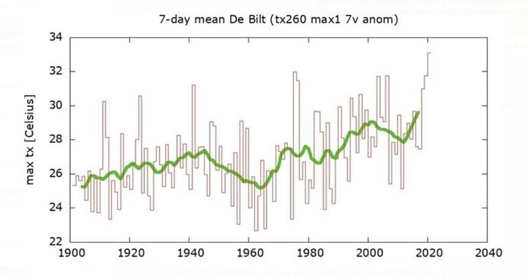 Nieuw record: warmste week ooit gemeten