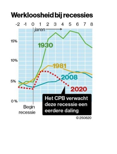 CPB: Blijvende schade aan economie, maar werkloosheid zal weer dalen