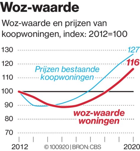 KAART | WOZ-waarde stijgt naar recordhoogte: kijk hier hoe het in jouw gemeente zit
