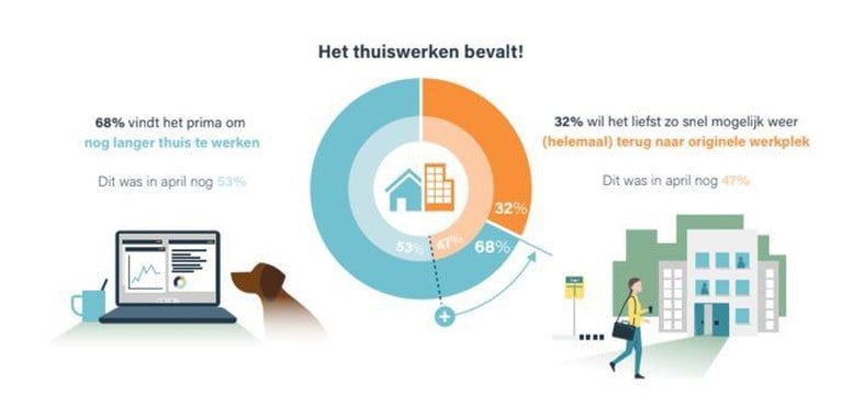 Meer Nederlanders willen blijven thuiswerken nu lockdown voortduurt