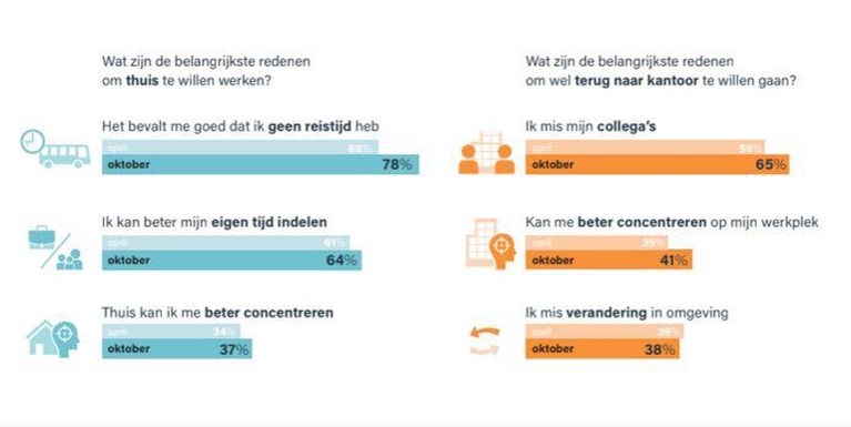 Meer Nederlanders willen blijven thuiswerken nu lockdown voortduurt