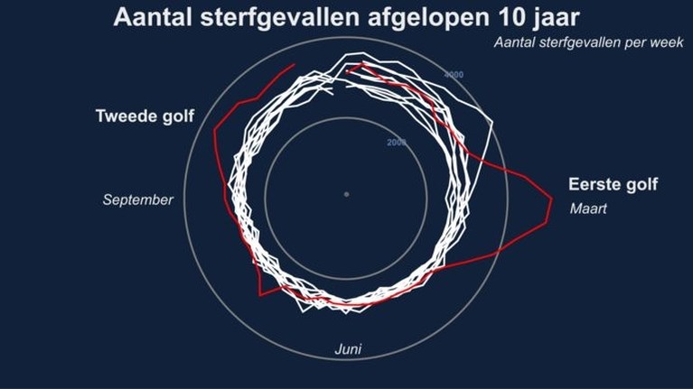 CBS: sterfte blijft hoog, in tweede golf al 5300 meer doden dan verwacht