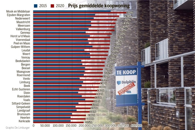 Gemiddelde woning in Limburg in vijf jaar 40 procent in waarde gestegen; van 192.000 naar 264.000 euro