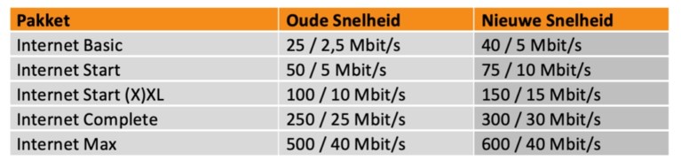 Ziggo-klanten krijgen sneller internet