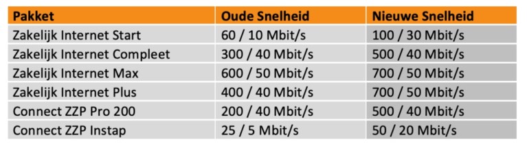 Ziggo-klanten krijgen sneller internet
