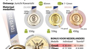 Gracenote rekent op recordaantal van 48 medailles voor Nederland 