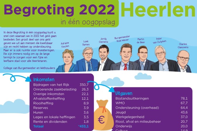Gemiddeld 825 euro aan gemeentelijke lasten voor huishoudens Heerlen in 2022