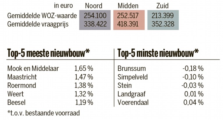 Woningtekort in Limburg loopt op: waarom er amper wordt gebouwd voor starters en senioren