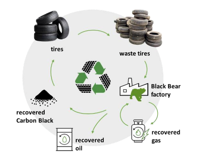 Ambitie bandenrecycler Black Bear stuit op weerstand in wet; discussie over ‘afval’ of ‘nieuwe grondstof’ 