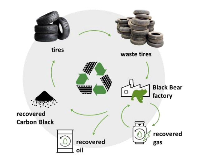 Ambitie bandenrecycler Black Bear stuit op weerstand in wet; discussie over ‘afval’ of ‘nieuwe grondstof’