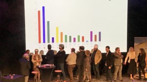 Nieuwe leider SP ondanks verlies stemmenkanon in Heerlen; ook verrassingen door voorkeurstemmen