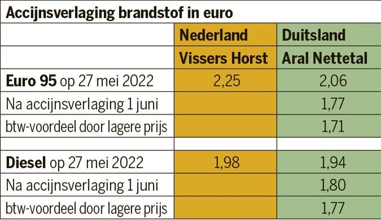 Pomphouder in Limburg vreest de forse prijsverlaging in Duitsland: ‘Het worden pittige maanden’